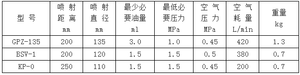 GPZ-135、BSV-1、KP-0型干油噴射閥