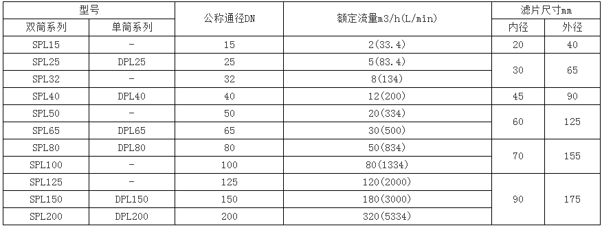 SPL、DPL型網(wǎng)片式油濾器